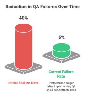 QA Every Appointment
