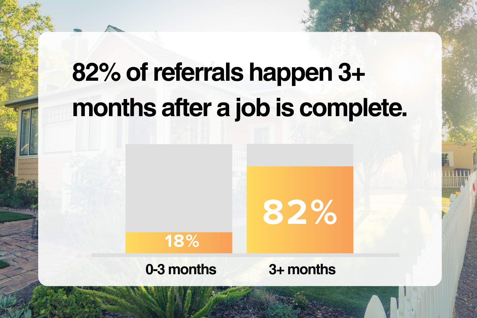 82% of referrals happen 3+ months after a job is complete.