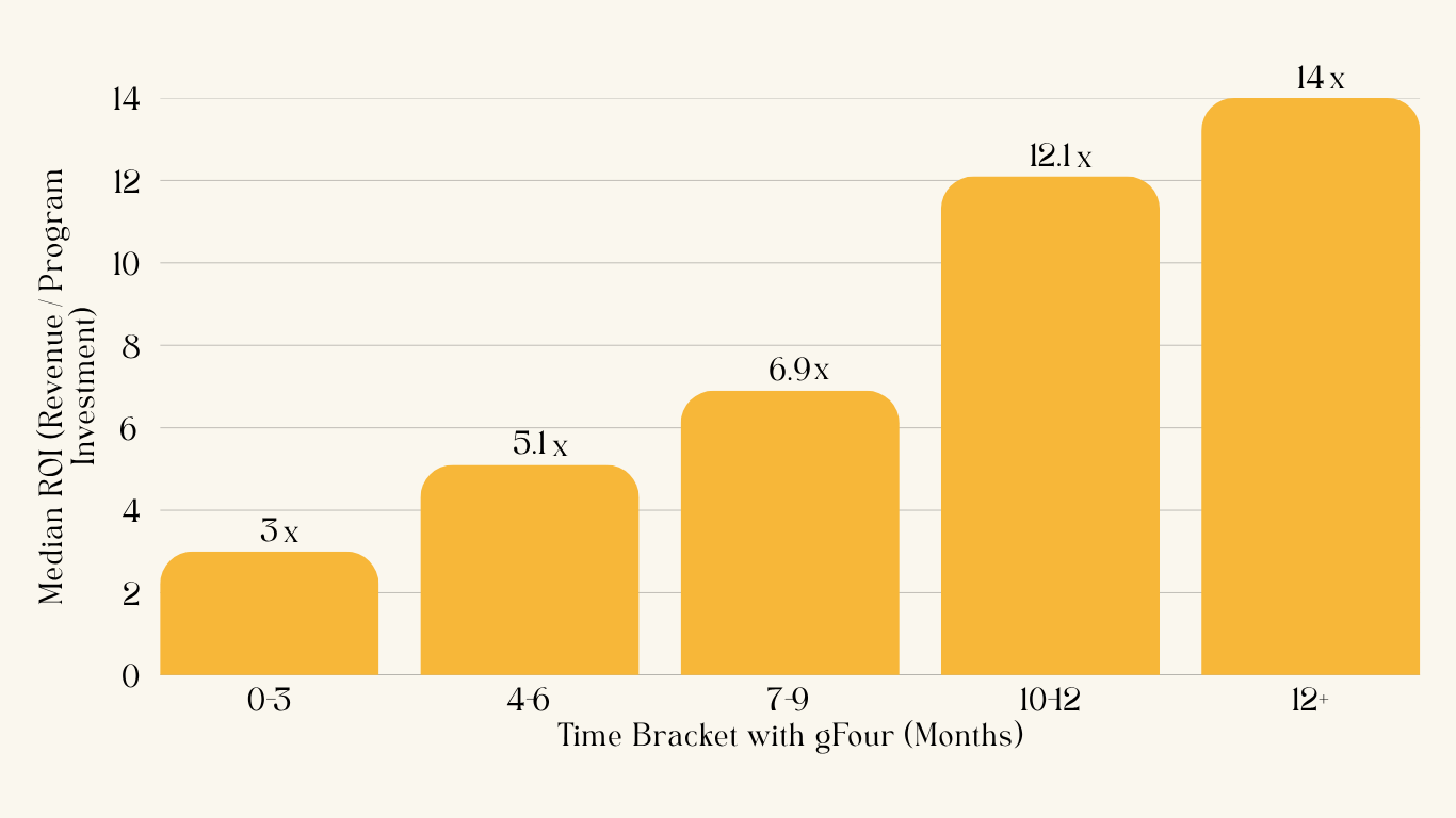 influenced roi graph