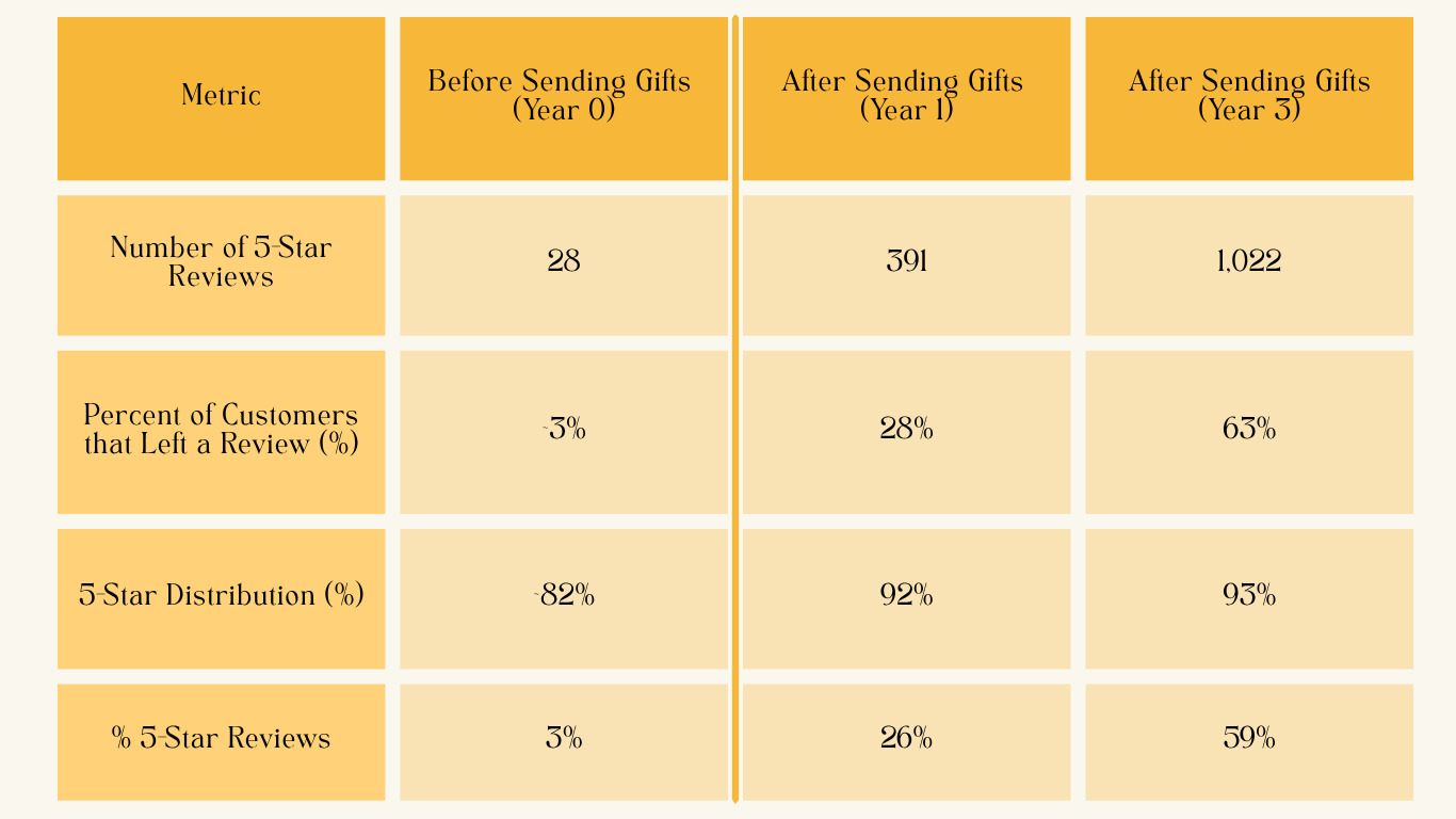 review generation table and 5-star review distribution