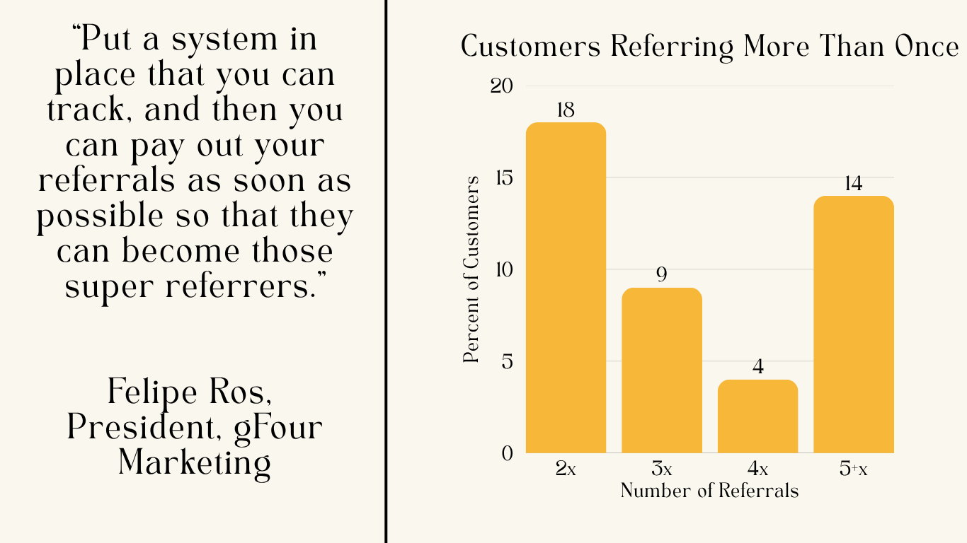 quote and graphic of customers referring more than once