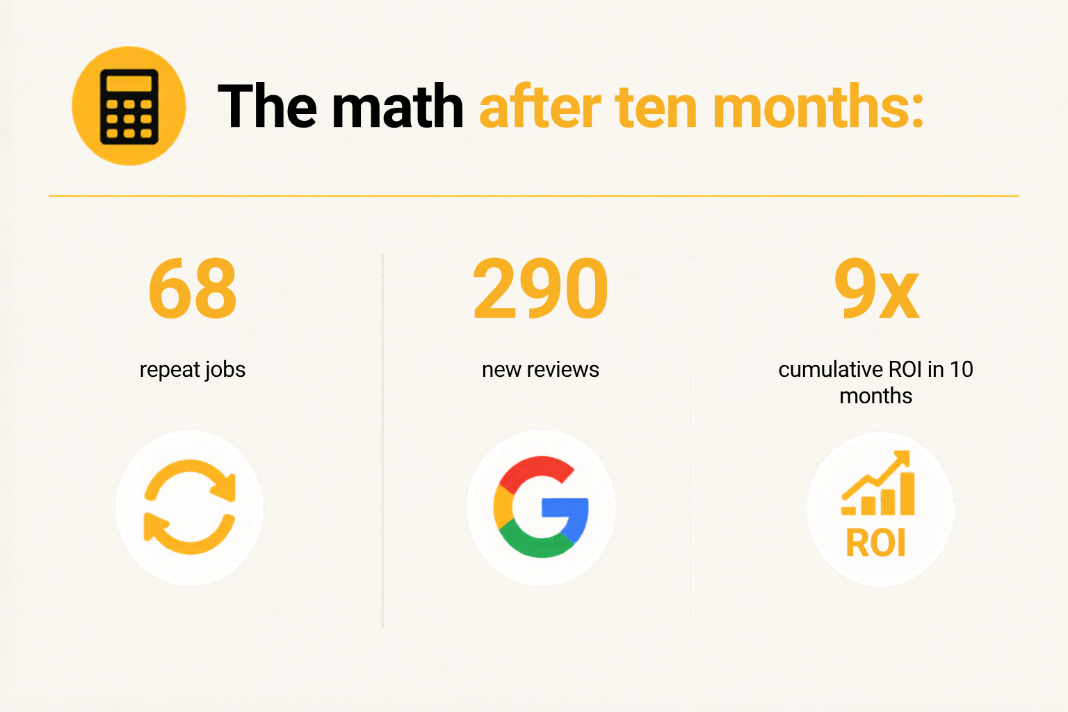 The math after ten months: 68 repeat jobs 290 new reviews 9x cumulative ROI, and 12x in the most recent quarter