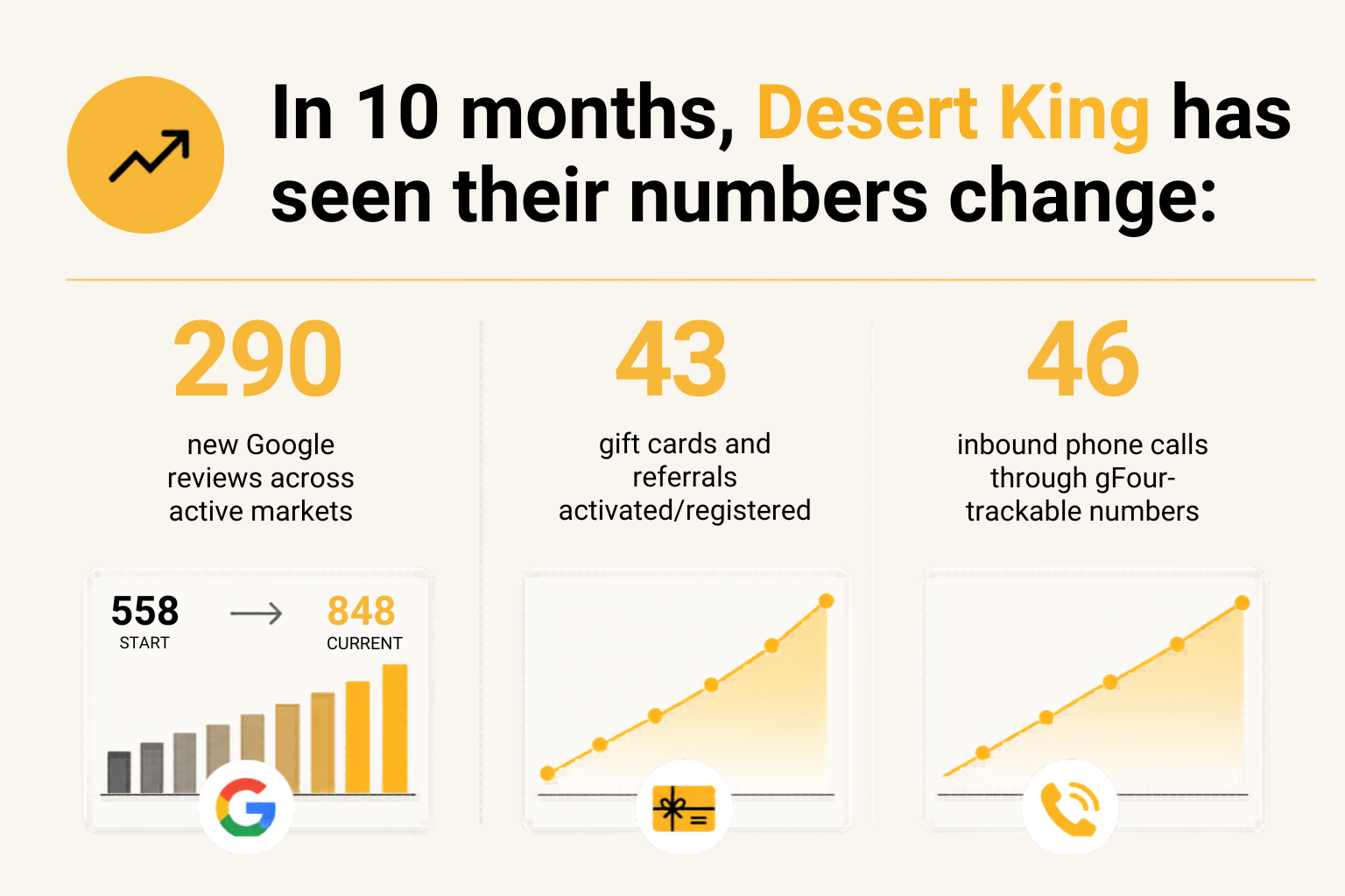 In 10 months, Desert King has seen their numbers change: