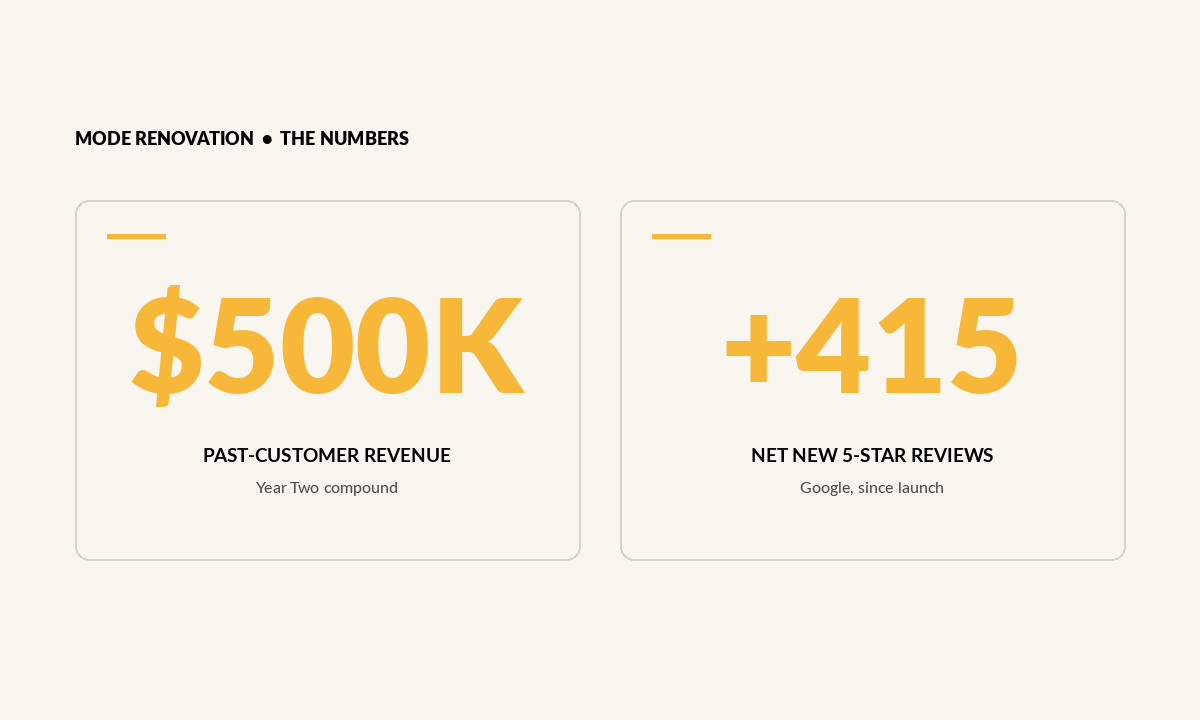 $500K · Past-customer revenue, Year Two compound" / "+415 · Net new 5-star Google reviews