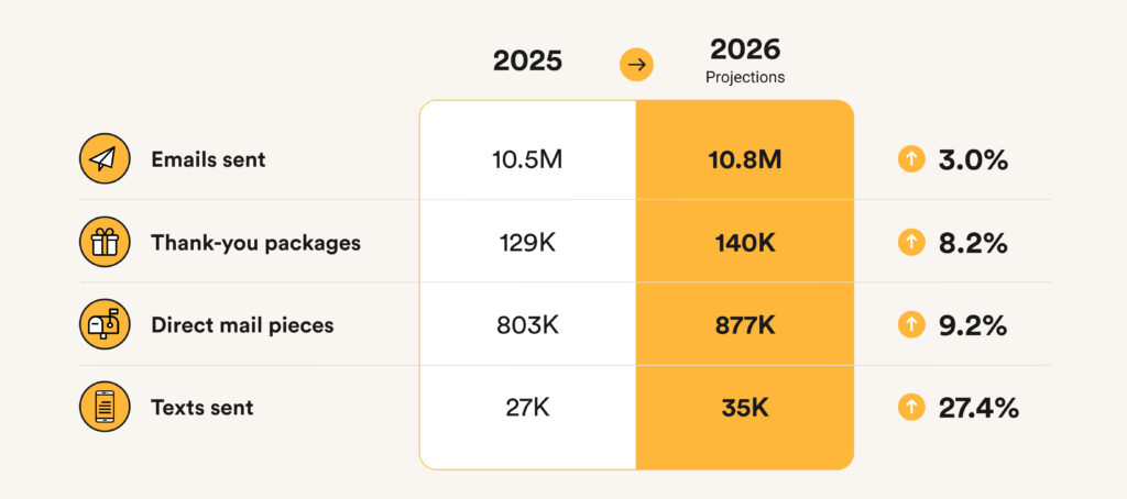 A chart with 2025 data for gFour emails, thank you packages, direct mail pieces, and text sent paired with 2026 projections.